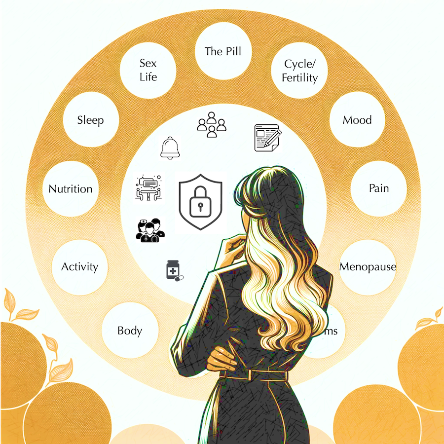 Image Alt Tag - Infographic showcasing a woman reviewing Ginger-U app's features and capabilities for women's health, e.g., cycle tracking, mood monitoring, security, privacy, and much more.